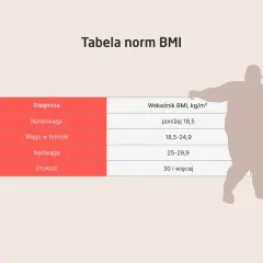 Tabela norm BMI z kategoriami: niedowaga, waga w normie, nadwaga, otyłość. Obok sylwetka osoby z otyłością.