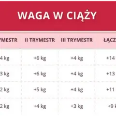 Ile przytyłaś w 19. tyg. ciąży? Normy, doświadczenia i porady