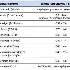 TSH: Co to za badanie? Pełny przewodnik po wynikach i normach