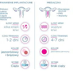 Plamienie w ciąży: Jak długo trwa? Rozpoznaj objawy alarmowe