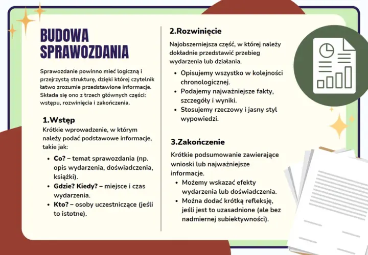 Grafika przedstawia schemat budowy sprawozdania z podziałem na wstęp, rozwinięcie i zakończenie.