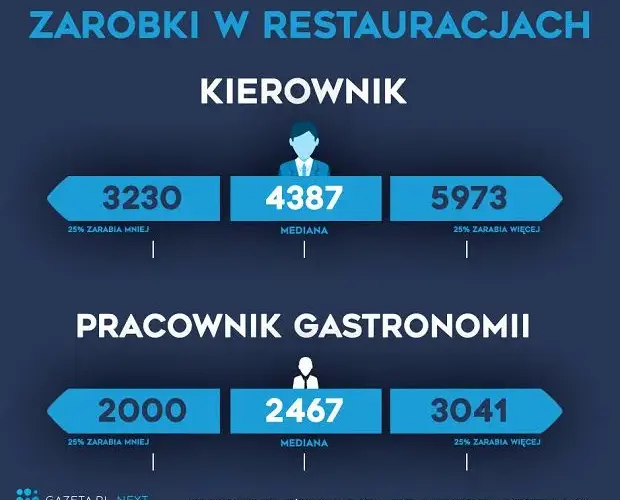 Ile zarabia kierownik laboratorium? Mediana, widełki i negocjacje