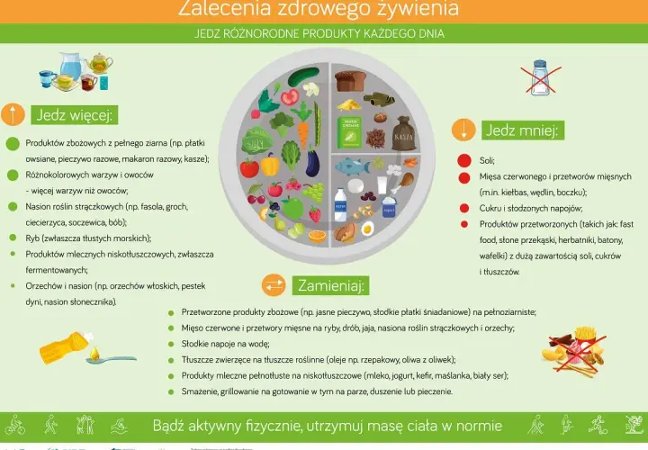 Dieta przy insulinooporności: jedz więcej warzyw, owoców, ryb, produktów pełnoziarnistych. Ogranicz sól, cukier, przetworzone mięso i słodycze.