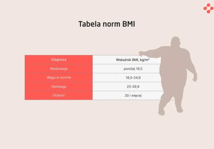 Tabela norm BMI z kategoriami: niedowaga, waga w normie, nadwaga, otyłość. Obok sylwetka osoby z otyłością.