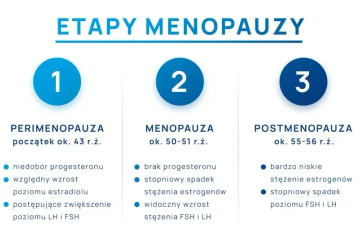 Menopauza: Wiek 51-52 lata. Kiedy się zaczyna i jak się przygotować?