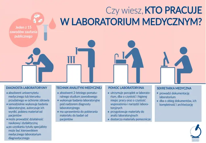 Kto pracuje w laboratorium medycznym? Poznaj kluczowe role!