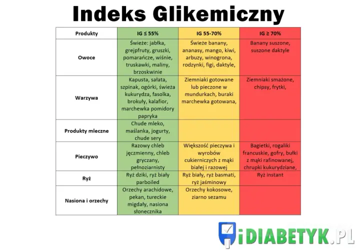 Tabela przedstawia indeks glikemiczny produktów spożywczych, pomagając w wyborze zdrowszych opcji.
