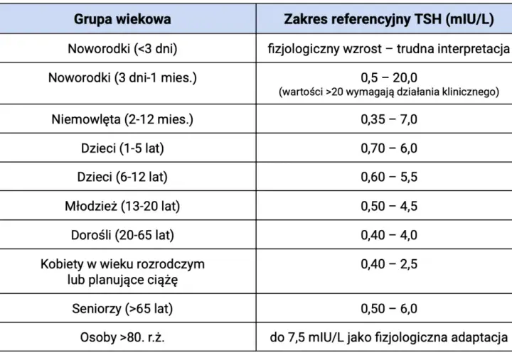TSH: Co to za badanie? Pełny przewodnik po wynikach i normach