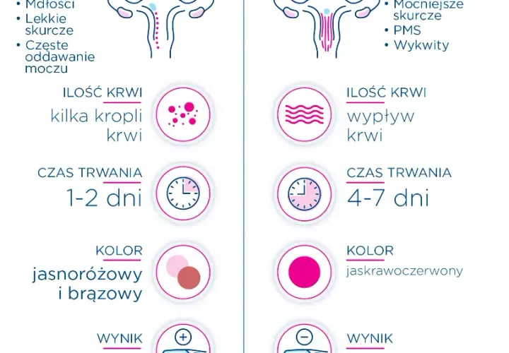 Plamienie w ciąży: Jak długo trwa? Rozpoznaj objawy alarmowe