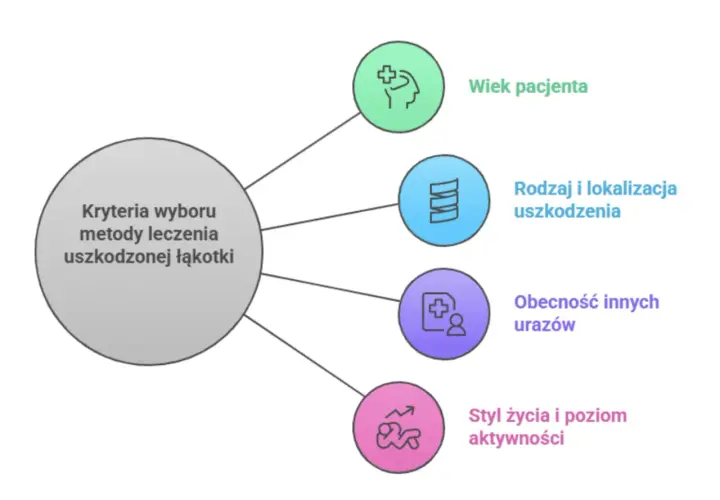 Diagram przedstawia kryteria wyboru metody leczenia uszkodzonej łąkotki: wiek, rodzaj i lokalizacja uszkodzenia, obecność innych urazów oraz styl życia.