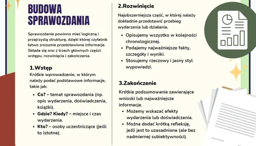 Grafika przedstawia schemat budowy sprawozdania z podziałem na wstęp, rozwinięcie i zakończenie.