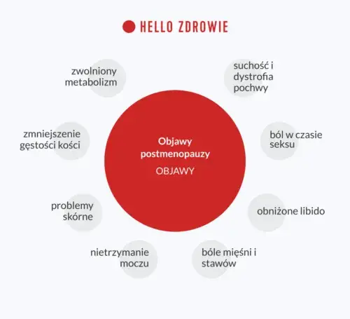 Jak poznać koniec menopauzy? Objawy, badania, postmenopauza.