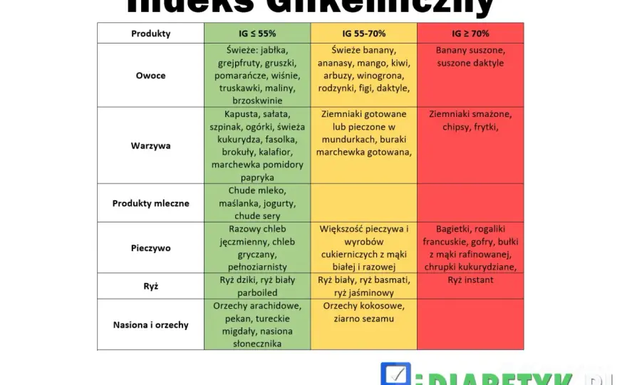 Indeks glikemiczny - czy wystarczy do redukcji? Sprawdź!