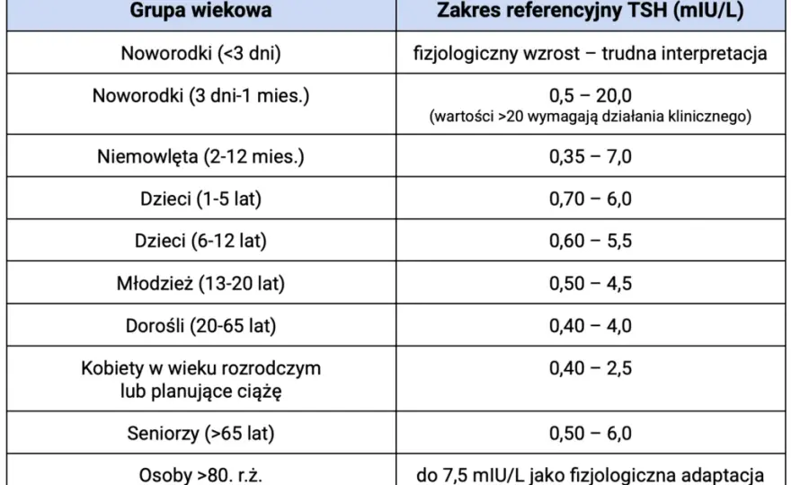 TSH: Co to za badanie? Pełny przewodnik po wynikach i normach