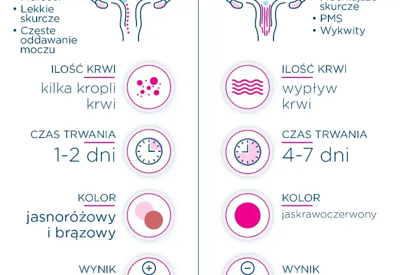 Plamienie w ciąży: Jak długo trwa? Rozpoznaj objawy alarmowe