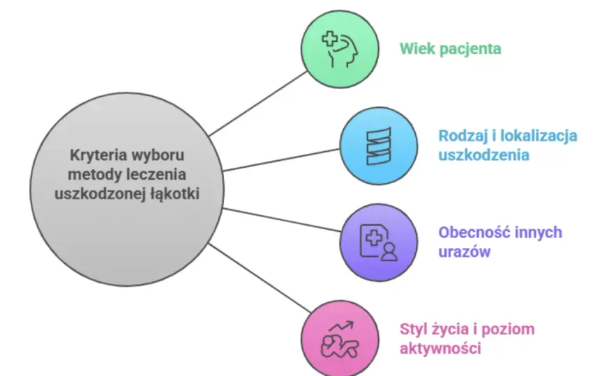 Uszkodzona łąkotka - objawy, leczenie i powrót do formy
