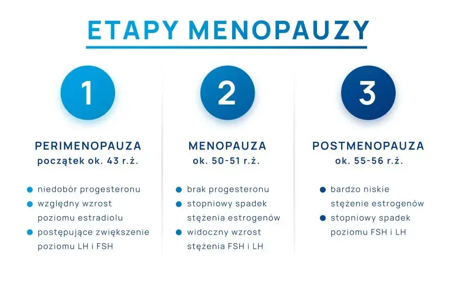 Menopauza: Wiek 51-52 lata. Kiedy się zaczyna i jak się przygotować?