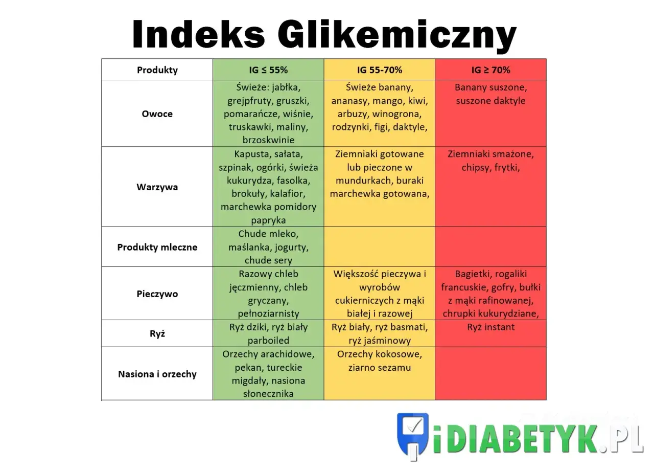 Tabela przedstawia indeks glikemiczny produktów spożywczych, pomagając w wyborze zdrowszych opcji.