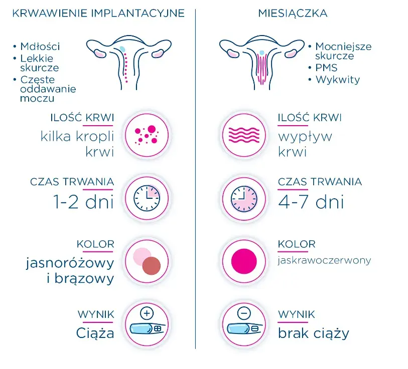 Plamienie w ciąży: Jak długo trwa? Rozpoznaj objawy alarmowe
