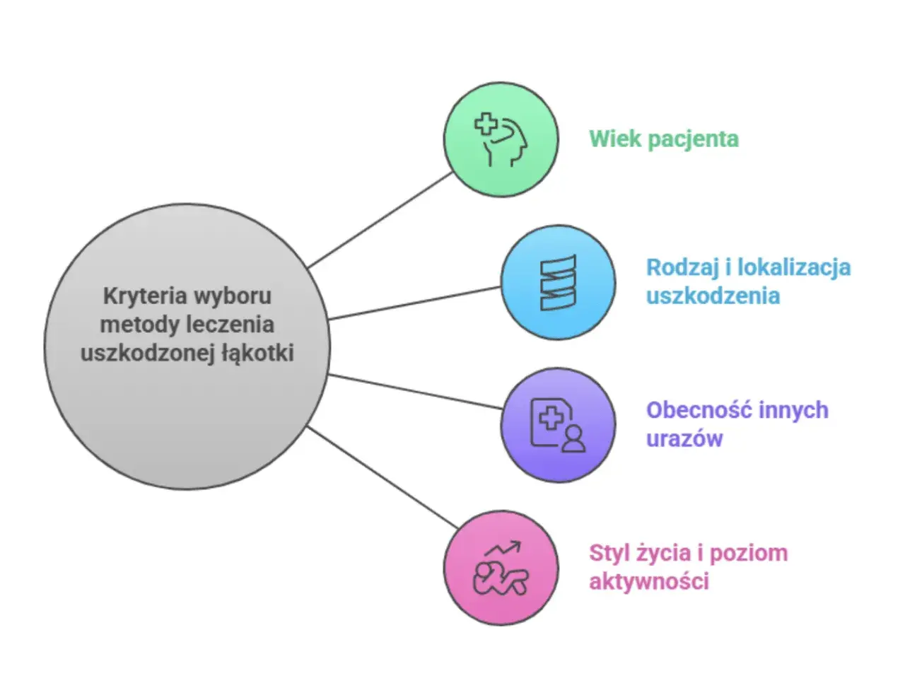 Diagram przedstawia kryteria wyboru metody leczenia uszkodzonej łąkotki: wiek, rodzaj i lokalizacja uszkodzenia, obecność innych urazów oraz styl życia.