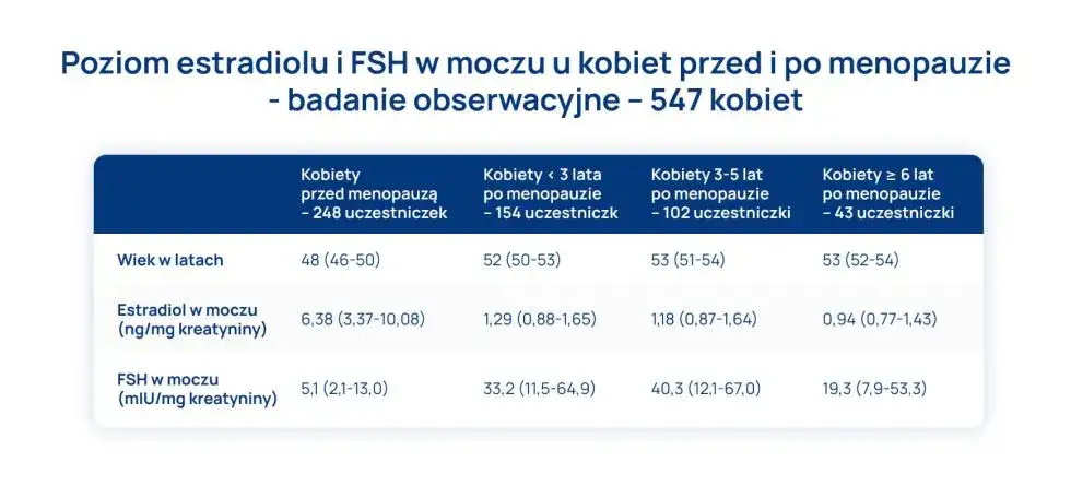 Badania hormonalne po menopauzie, wyniki FSH estradiolu testosteronu