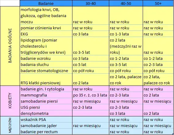 Checklista badań profilaktycznych dla mężczyzn