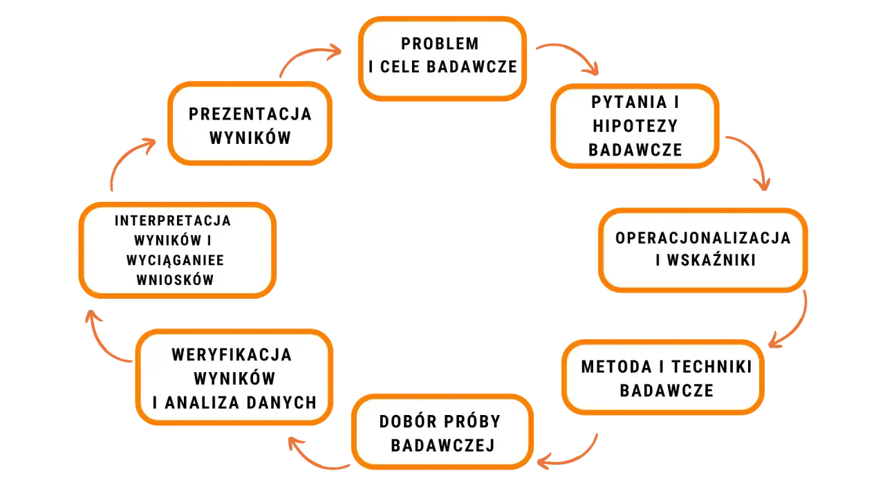 diagram procesu badawczego naukowego