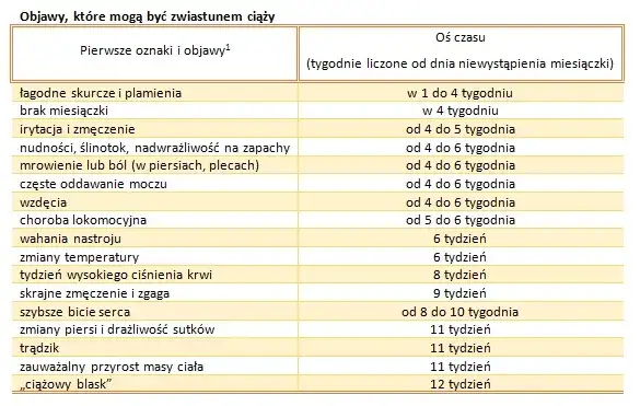 różnice objawy ciąży pms tabela