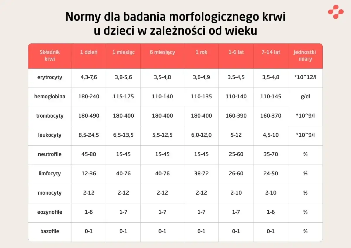 tabela norm crp