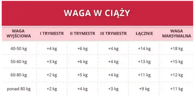 kalendarz przyrostu wagi w ciąży trymestry